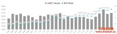 USDT市值已达183亿美元，三个月内暴涨80%