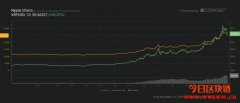 瑞波币单月疯涨91%！分析点名这3大原因
