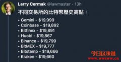 比特币将挑战历史新高，但你知道历史高点到底是多