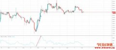 加密货币技术分析：动量指标（Momentum Indicator）