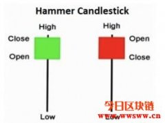 加密货币技术分析：反转形态(Reversal Pattern)