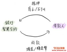 TrueFi：全球首创DeFi信用贷款服务