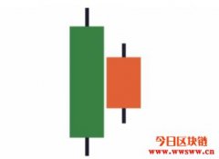 加密货币技术分析：内包线(Inside Bar)突破交易策略