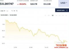 瑞波币暴跌40%！发行商被告违反证券法基金急清空