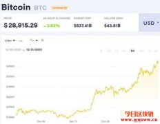 比特币突破29000美元关卡单月涨幅已近50%