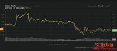 14家交易所下架、灰度减持！Ripple：坚守在美营运