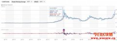 价值储存资金轮动,比特币兑现黄金创历史新高