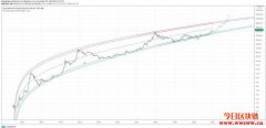 浅谈比特币价格的对数回归及牛市周期长度争论
