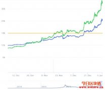  比特币飙破34000美元！投资巨头买进速度比挖矿快3倍