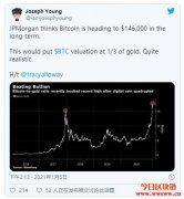 摩根大通:比特币还有4.6倍的增长空间，但波动率收敛