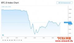 Bitcoin Dominance Index怎样看？何时该投资Bitcoin或者Altcoins？