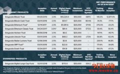 Grayscale证实已出清所有XRP，投资组合只剩BTC、ETH、BCH及LTC