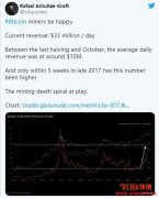 每日收益达3300万美元，比特币矿工利润直逼2017年高点！