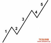加密货币技术分析：波浪理论(Elliott Wave)
