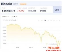 比特币急挫10%以上，分析师：可能大跌50%后达成3倍涨