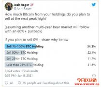 比特币价格多少钱合适？40％的人打算在10〜30万美元清仓