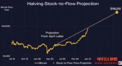 Pantera最新致投资者信：比特币八月达10万、坚定看多