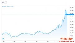 灰度比特币基金：可助涨也可助跌