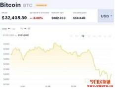 比特币急挫两天共下跌逾10%价格掉至接近3周低点