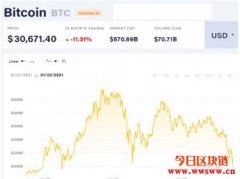 市场恐慌持续升温！比特币急挫13%退守3万美元