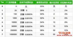 <b>FTX代币(FTT)是什么？FTT币值不值得投资？</b>