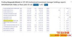 超级机构进场？罗斯柴尔德投资公司增持灰度GBTC！