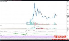 WallStreetBets乡民还不死心？狗狗币涨势再起飙85%