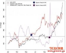 eToro分享有助于判断比特币与山寨币转