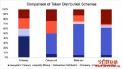 Yearn通过最新治理提案，YFI总供给量将提升22%