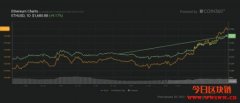 以太币续飙直逼1700美元！激励竞争币、DeFi币种走扬