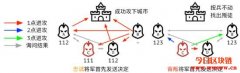 我对区块链以及比特币的一点看法