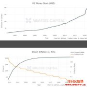 比特币100万美元只是初期，比特币的稀缺将导致全球