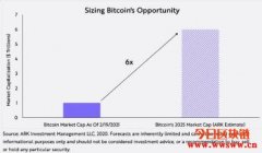 方舟投资(Ark Invest)强心针：比特币未
