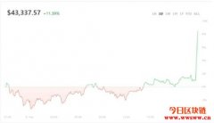 为何比特币价格一跌，特斯拉股价也一起下跌？