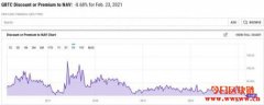 灰度比特币信托基金溢价率首次转负！这对比特币意