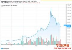 微策略股价高点腰斩，灰度比特币信托基金折价率扩