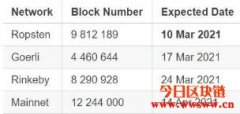 以太坊4月启动柏林硬分叉！官方呼吁节点尽早升级
