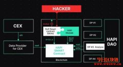 HAPI：阻截洗黑钱及黑客活动的DeFi网络安全程序