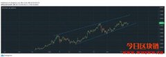 【币价走势】2021/03/22 比特币币价走势分析