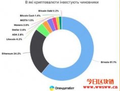 乌克兰公务员财产申报：总持有超过四万枚比特币，