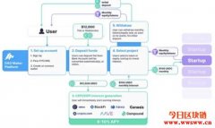 DAO Maker：加密货币发行（DYCO）及大众投资平台