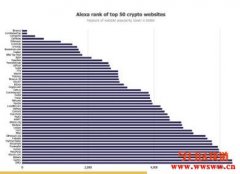 加密货币相关网站排行！近期全球流量前五十大是这些