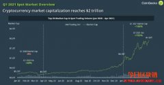 2021年第一季度数字货币市场中的10个洞察