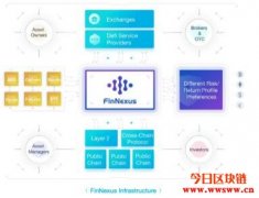 FinNexus(FNX):未来加密货币DeFi期权平台