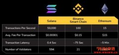 Solana(SOL)：以太坊、币安链以外的第三