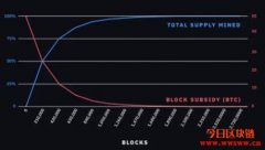 库存流量比率（Stock-to-Flow Ratio）：比特币价格走势预测方法
