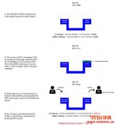 无常损失（Impermanent Loss）：DeFi流动性挖矿的风险及AMM避险方式