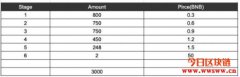 3000份NFT卡牌于今晚启动销售，拥有属