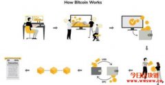 什么是比特币（Bitcoin或BTC）？