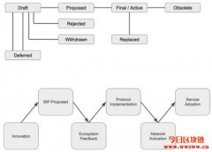 投票及比特币改进建议(BIP)